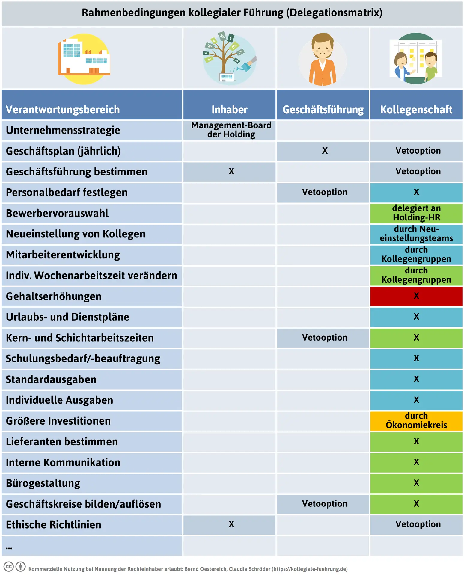 Delegationsmatrix_Poster