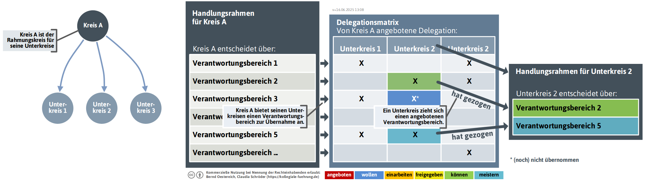 handlungsrahmen-vs-delegationsmatrix-png